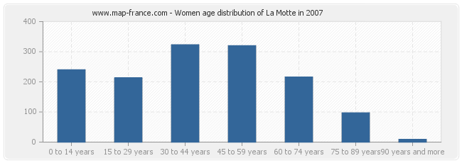 Women age distribution of La Motte in 2007